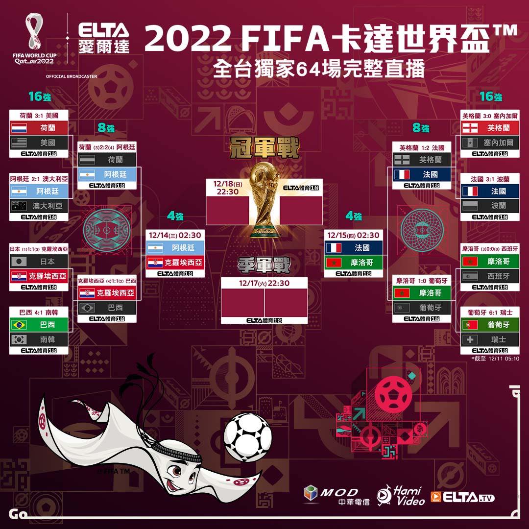 2022世界盃四強 前屆冠亞軍法國、克羅埃西亞晉級